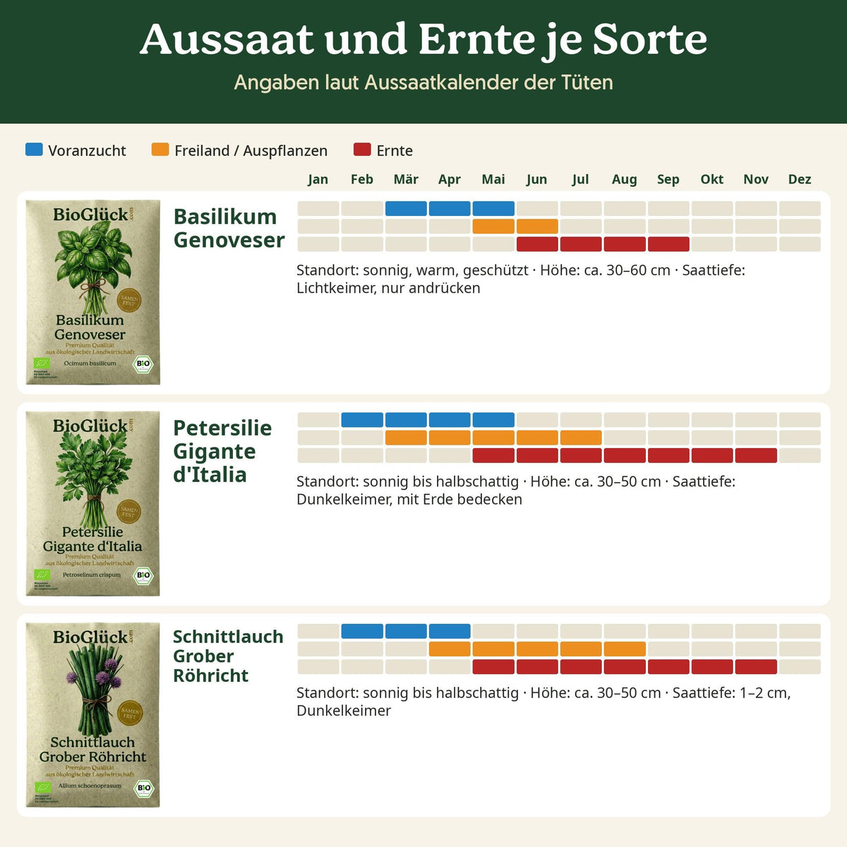 Kräutergarten Set: Aussaat und Ernte je Sorte laut Aussaatkalender